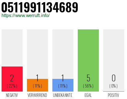 Rufnummer 0511991134689 Telefonnummer 0511991134689