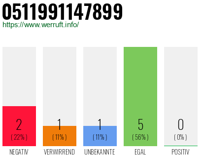 Rufnummer 0511991147899 Telefonnummer 0511991147899