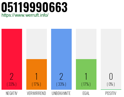 Rufnummer 05119990663 Telefonnummer 05119990663