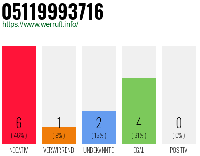 Rufnummer 05119993716 Telefonnummer 05119993716