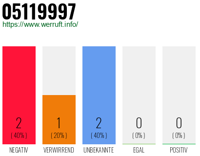 Rufnummer 05119997 Telefonnummer 05119997