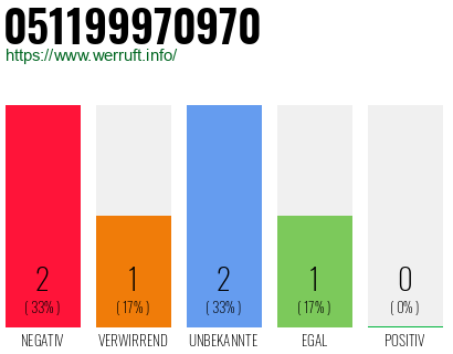 Rufnummer 051199970970 Telefonnummer 051199970970