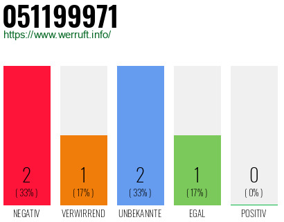 Rufnummer 051199971 Telefonnummer 051199971