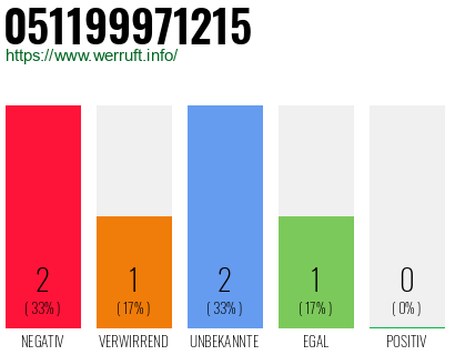 Rufnummer 051199971215 Telefonnummer 051199971215