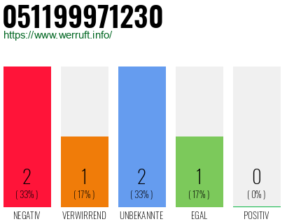Rufnummer 051199971230 Telefonnummer 051199971230