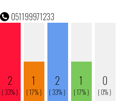 Rufnummer 051199971233 Telefonnummer 051199971233