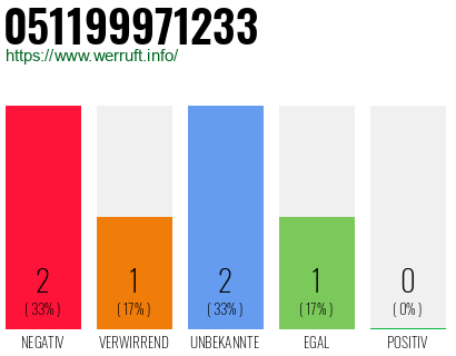 Rufnummer 051199971233 Telefonnummer 051199971233