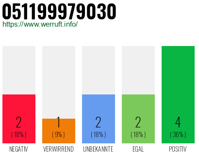 Rufnummer 051199979030 Telefonnummer 051199979030