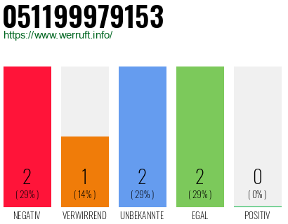 Rufnummer 051199979153 Telefonnummer 051199979153