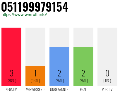Rufnummer 051199979154 Telefonnummer 051199979154