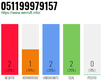 Rufnummer 051199979157 Telefonnummer 051199979157