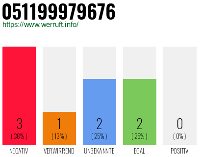 Rufnummer 051199979676 Telefonnummer 051199979676