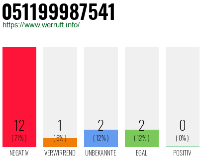 Rufnummer 051199987541 Telefonnummer 051199987541