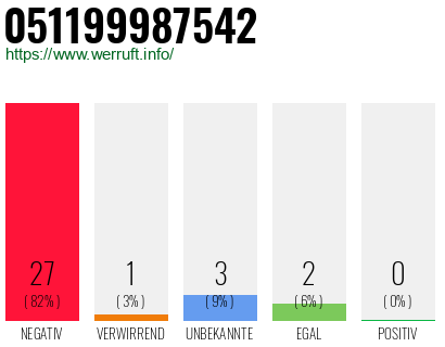 Rufnummer 051199987542 Telefonnummer 051199987542