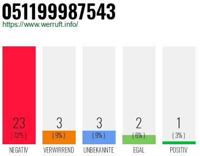 Rufnummer 051199987543 Telefonnummer 051199987543