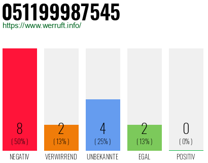Rufnummer 051199987545 Telefonnummer 051199987545