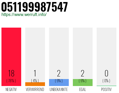 Rufnummer 051199987547 Telefonnummer 051199987547