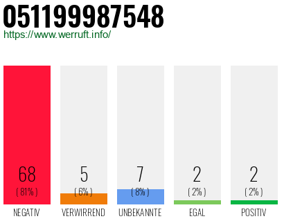 Rufnummer 051199987548 Telefonnummer 051199987548