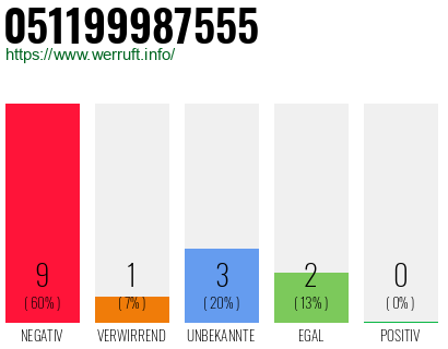 Rufnummer 051199987555 Telefonnummer 051199987555
