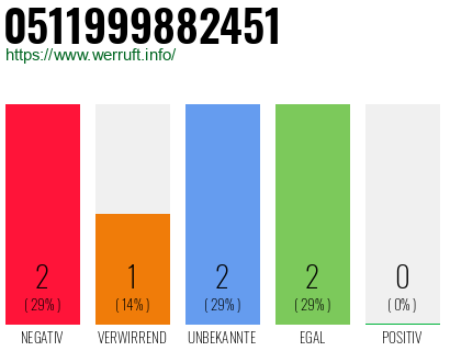 Telefonnummer 0511999882451