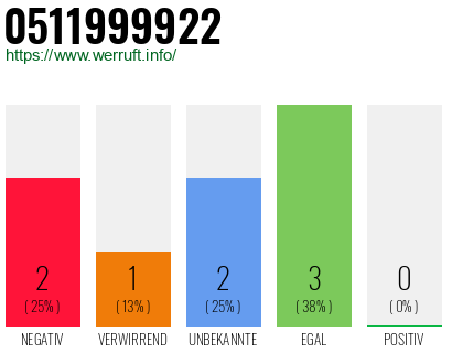 Rufnummer 0511999922 Telefonnummer 0511999922
