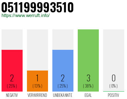 Rufnummer 051199993510 Telefonnummer 051199993510