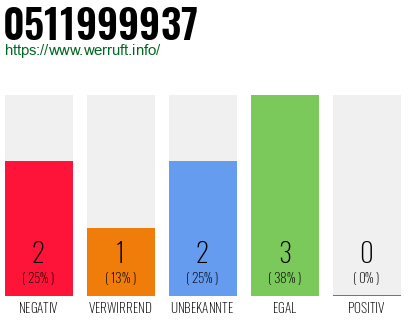 Rufnummer 0511999937 Telefonnummer 0511999937