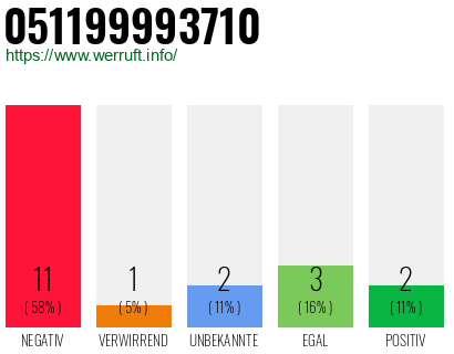 Rufnummer 051199993710 Telefonnummer 051199993710
