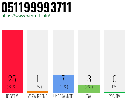 Rufnummer 051199993711 Telefonnummer 051199993711