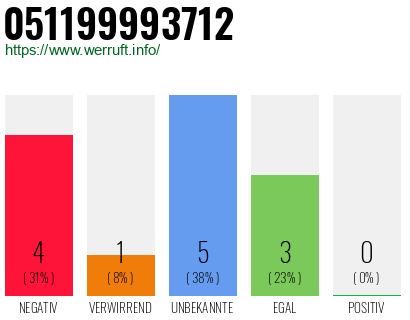 Rufnummer 051199993712 Telefonnummer 051199993712
