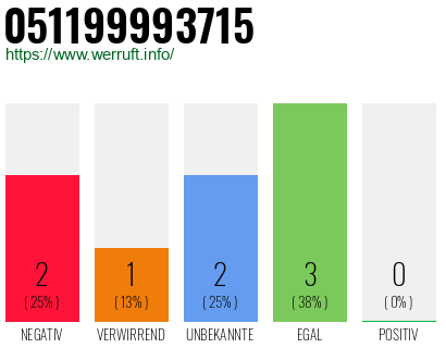 Rufnummer 051199993715 Telefonnummer 051199993715