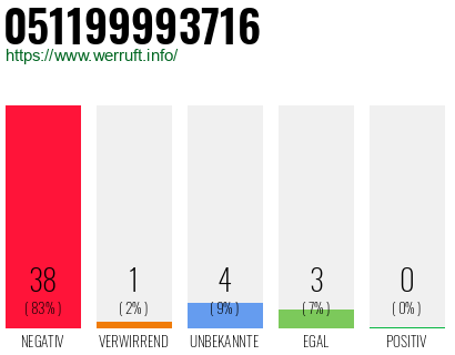 Rufnummer 051199993716 Telefonnummer 051199993716
