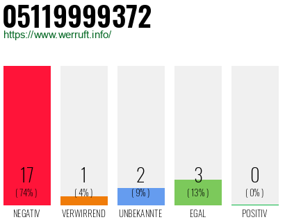 Rufnummer 05119999372 Telefonnummer 05119999372