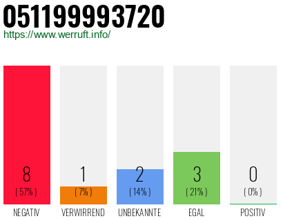 Rufnummer 051199993720 Telefonnummer 051199993720