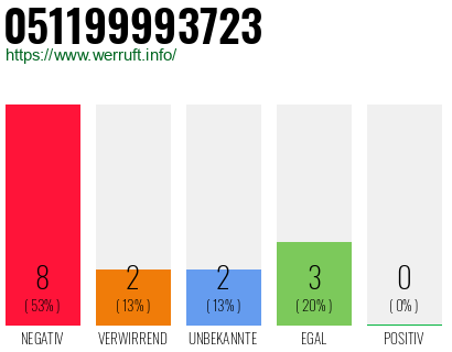 Rufnummer 051199993723 Telefonnummer 051199993723