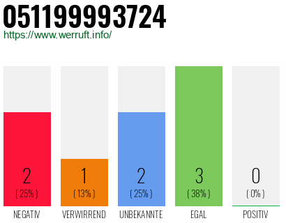 Rufnummer 051199993724 Telefonnummer 051199993724