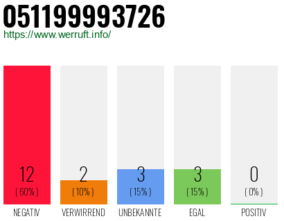 Rufnummer 051199993726 Telefonnummer 051199993726