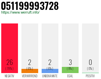 Rufnummer 051199993728 Telefonnummer 051199993728