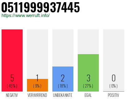 Rufnummer 0511999937445 Telefonnummer 0511999937445