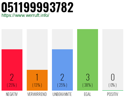 Rufnummer 051199993782 Telefonnummer 051199993782