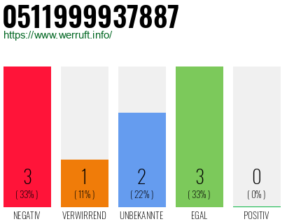 Rufnummer 0511999937887 Telefonnummer 0511999937887