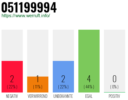 Rufnummer 051199994 Telefonnummer 051199994