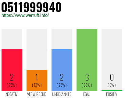 Rufnummer 0511999940 Telefonnummer 0511999940