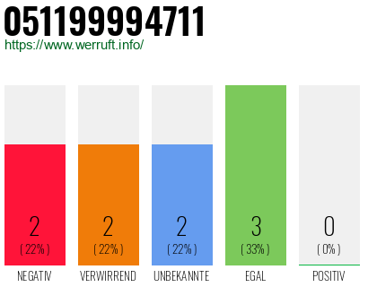 Rufnummer 051199994711 Telefonnummer 051199994711