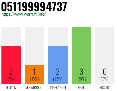 Rufnummer 051199994737 Telefonnummer 051199994737