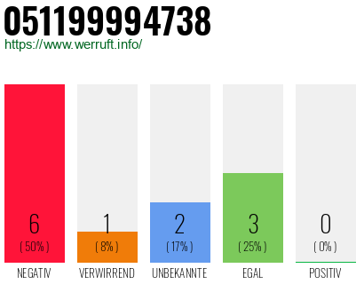 Rufnummer 051199994738 Telefonnummer 051199994738