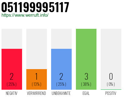Rufnummer 051199995117 Telefonnummer 051199995117