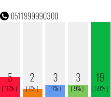 Rufnummer 0511999990300 Telefonnummer 0511999990300