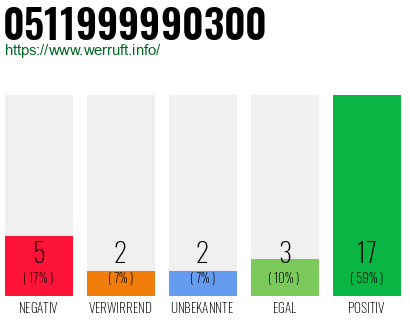 Rufnummer 0511999990300 Telefonnummer 0511999990300