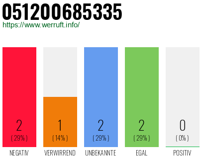 Rufnummer 051200685335 Telefonnummer 051200685335